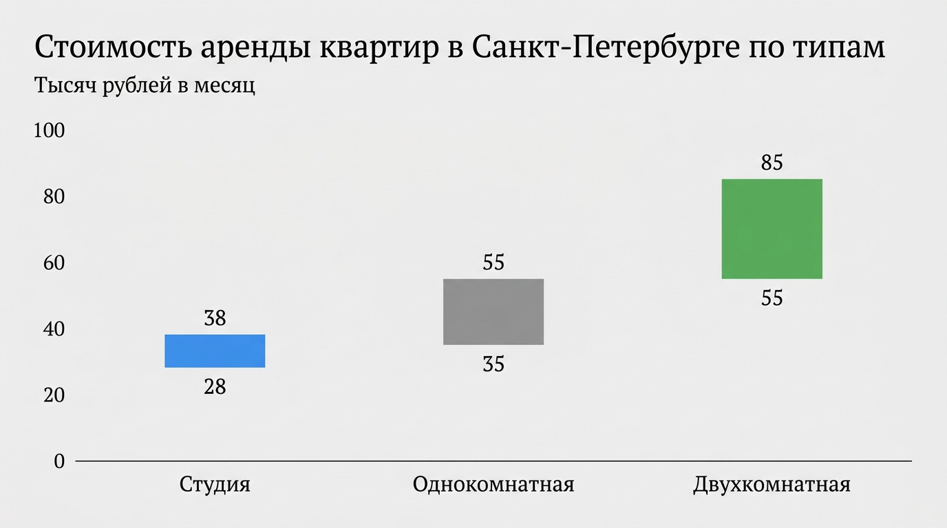 Сколько реально стоит аренда в Санкт-Петербурге в 2026